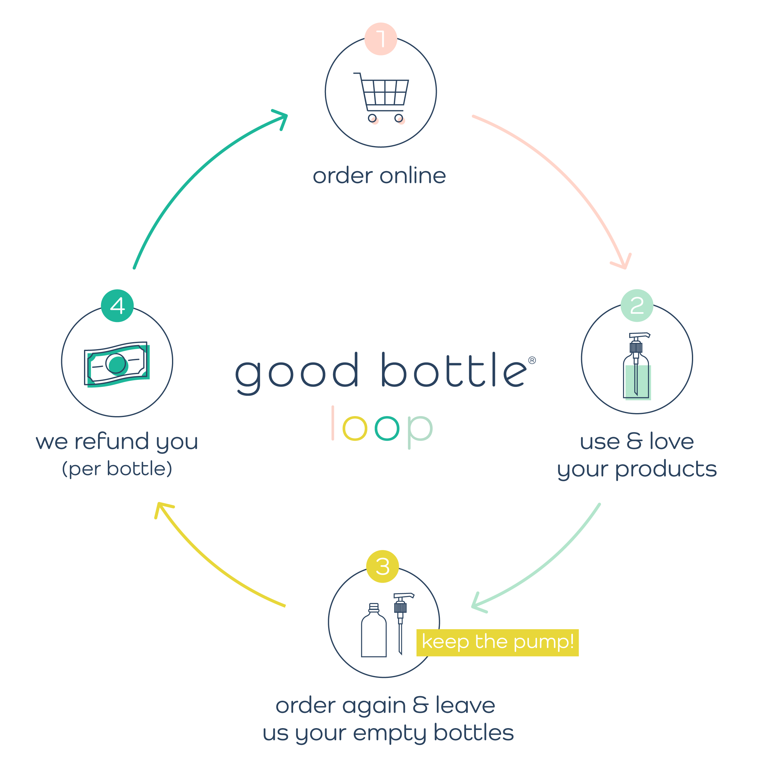 How Good Bottle Loop Works